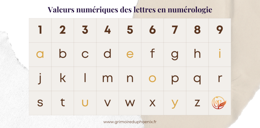 Tableau de correspondance des valeurs numériques des lettres en numérologie par Le Grimoire du Phoenix